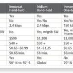 Satellite communications systems table