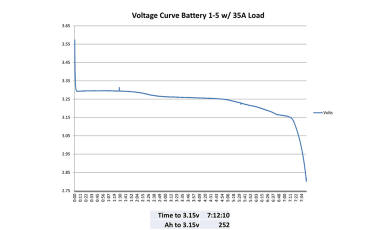 Voltage Curve Battery 1-5w/ 35A Load