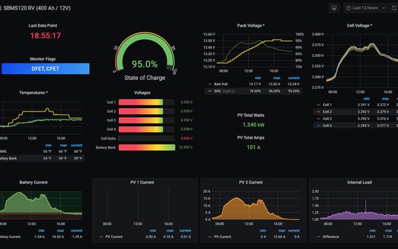 A screen from the Grafana system tracking software app.