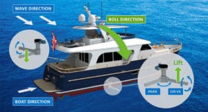 Diagramshows how the MagnusMaster counteracts vessel roll by providing lift via spinning rotors and the Magnus