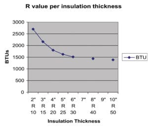 Heat load in BTUs vs insulation thickness and R value for a freezer. Note curve flattening after R30.