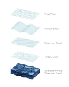 PredictWind can calculate the projected degree of boat movement based on Wind Wave, Primary Swell, Secondary Swell and Tertiary Swell elements from the forecast.  