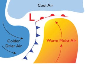 Figure 3 is a simple diagram of warm and cold air masses and fronts around a mid-latitude low in the northern hemisphere.
